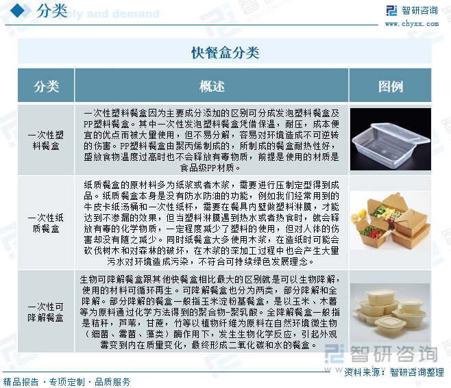 2025年中国快餐盒行业政策汇总、产业链、发展现状、竞争格局分析：政策驱动环保产品发展可降解快餐盒需求不断增加[图](图1)