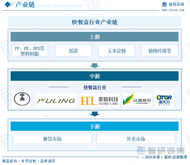 2025年中国快餐盒行业政策汇总、产业链、发展现状、竞争格局分析：政策驱动环保产品发展可降解快餐盒需求不断增加[图](图3)