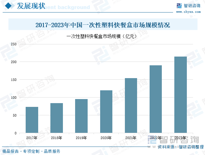 2025年中国快餐盒行业政策汇总、产业链、发展现状、竞争格局分析：政策驱动环保产品发展可降解快餐盒需求不断增加[图](图5)