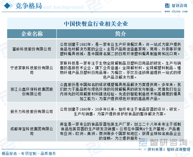 2025年中国快餐盒行业政策汇总、产业链、发展现状、竞争格局分析：政策驱动环保产品发展可降解快餐盒需求不断增加[图](图7)