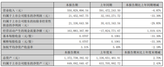 陇神戎发2024年上半年净利214529万安全环保生产形势持续稳定向好(图1)