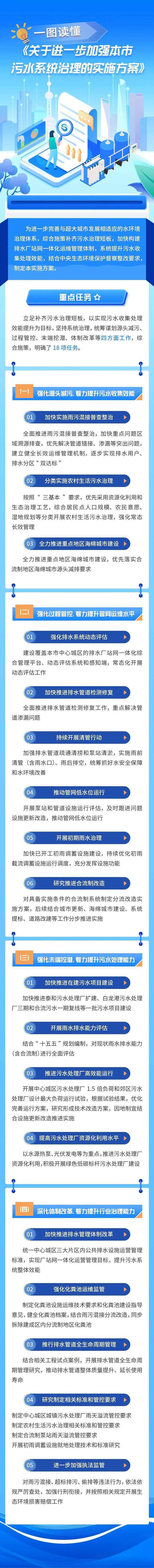 四方面18项任务！上海发布进一步加强本市污水系统治理的实施方案(图1)