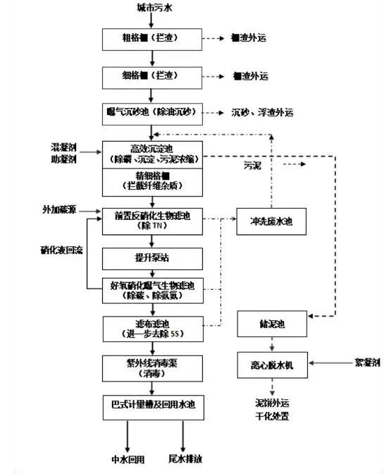 净水技术国内9大地埋式污水处理厂典型案例附详细介绍！(图3)