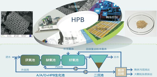 净水技术国内9大地埋式污水处理厂典型案例附详细介绍！(图2)