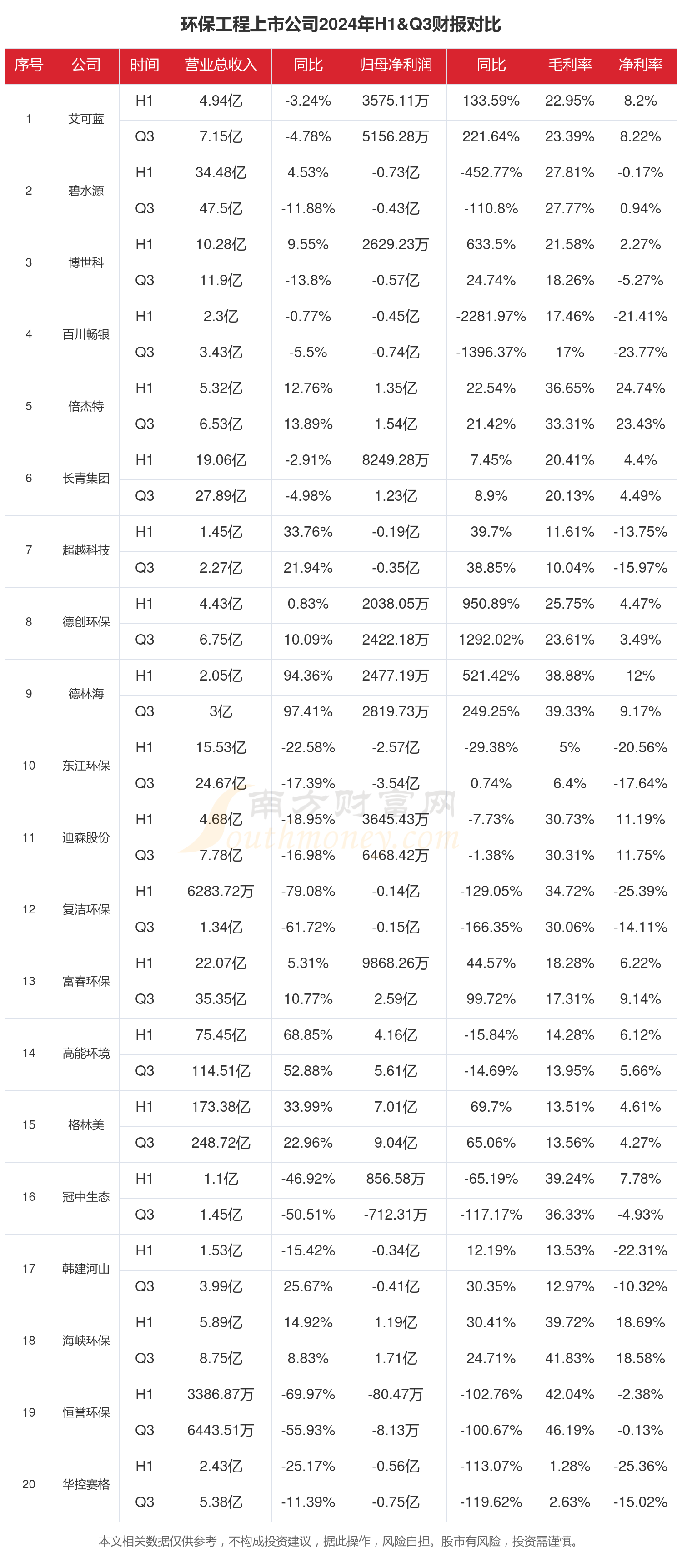 环保工程行业上市公司现状如何（2024年前三季度）(图1)