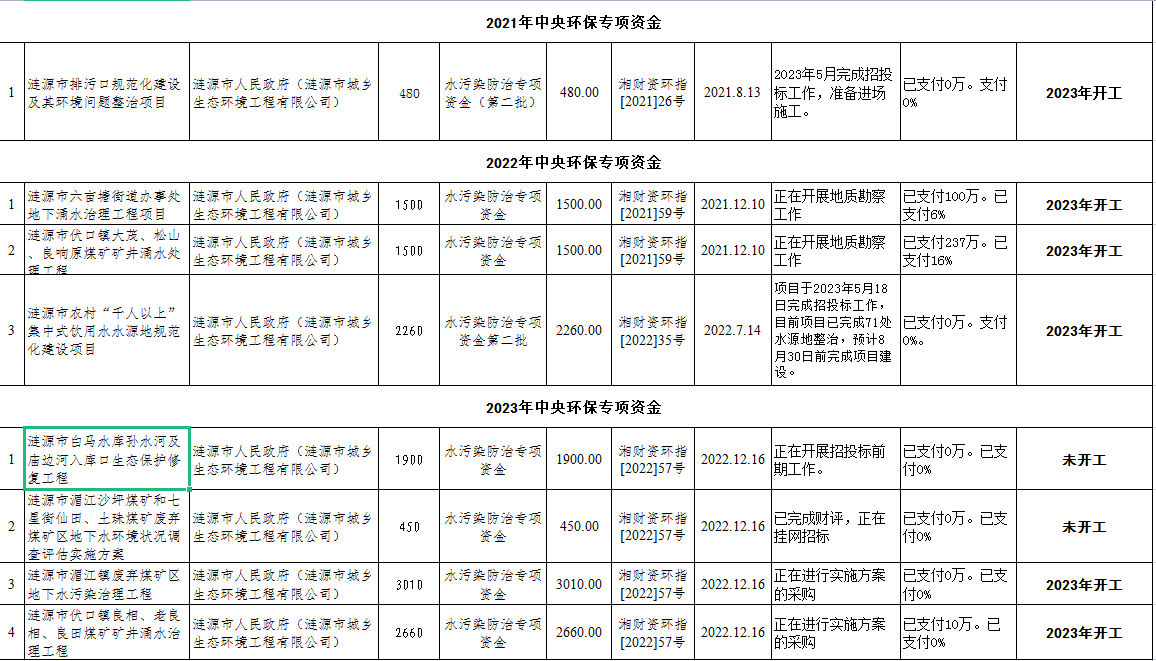 典型案例通报（五）涟源市水污染防治工作推进不力环境问题突出(图7)