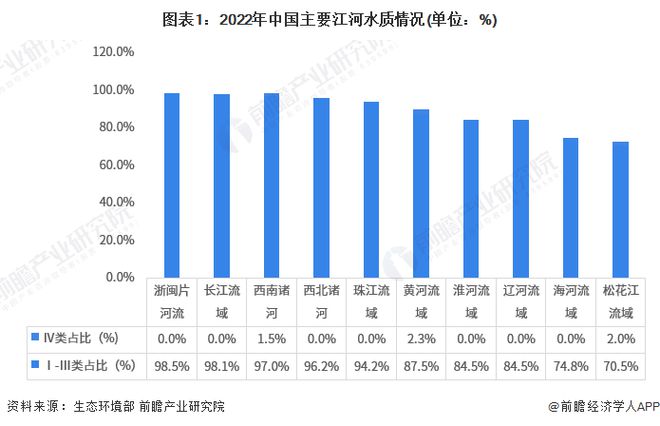 2023年中国水环境治理之江河湖泊治理现状分析水污染问题较为突出【组图】(图1)