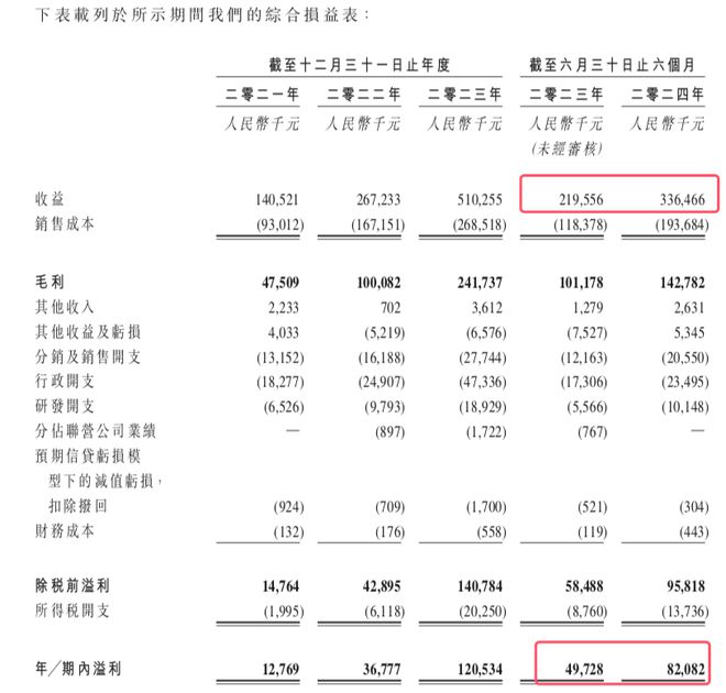汇舸环保登陆港交所开盘涨676%2024上半年纯利同比增长65%(图1)