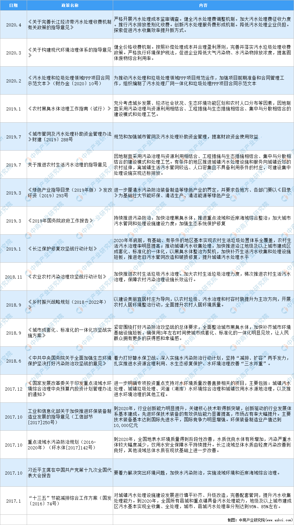 2020年中国水环境治理行业最新政策汇总一览（图）(图1)