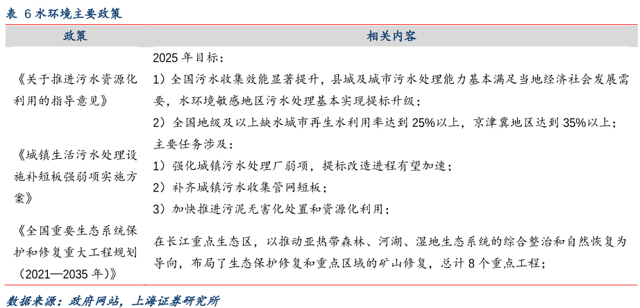 我国水环境治理政策分析主要政策整理(图1)