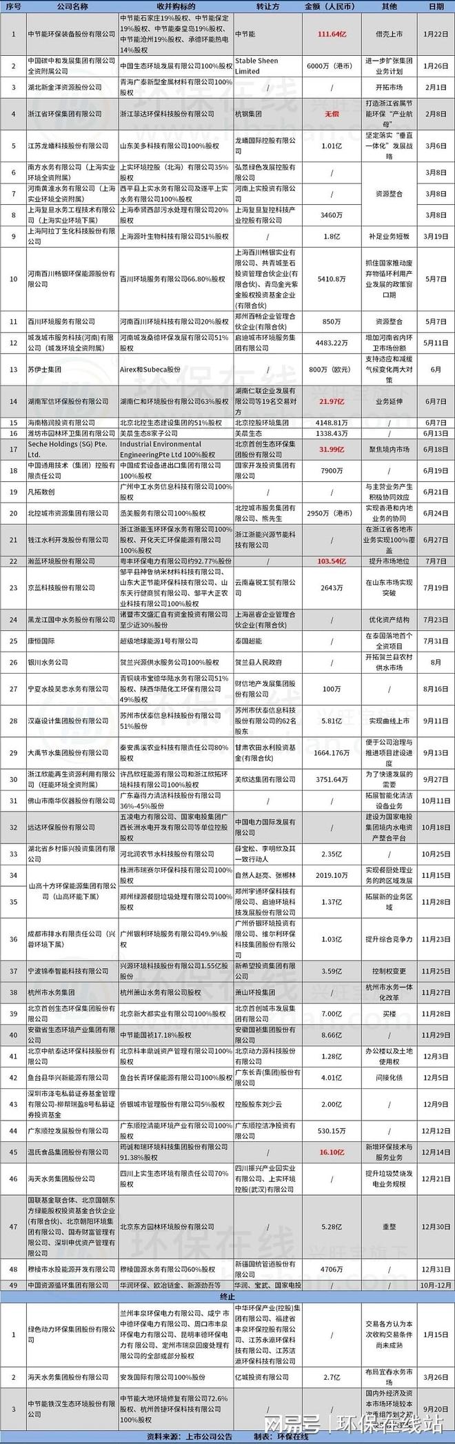49环保收并购案总结2024有人退、有人进(图1)
