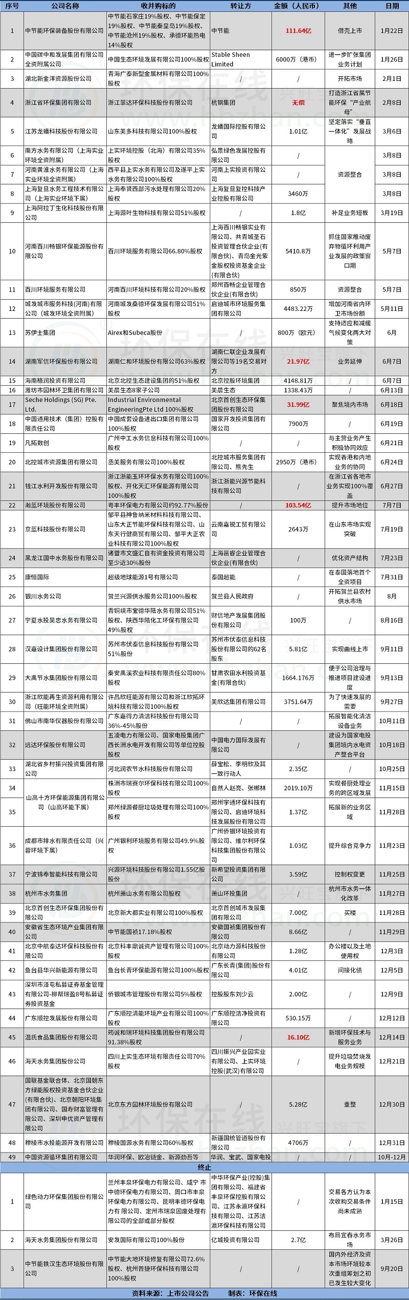 49环保收并购案总结2024：国资、巨头“买买买”有人踌躇满志、有人黯然离场(图1)