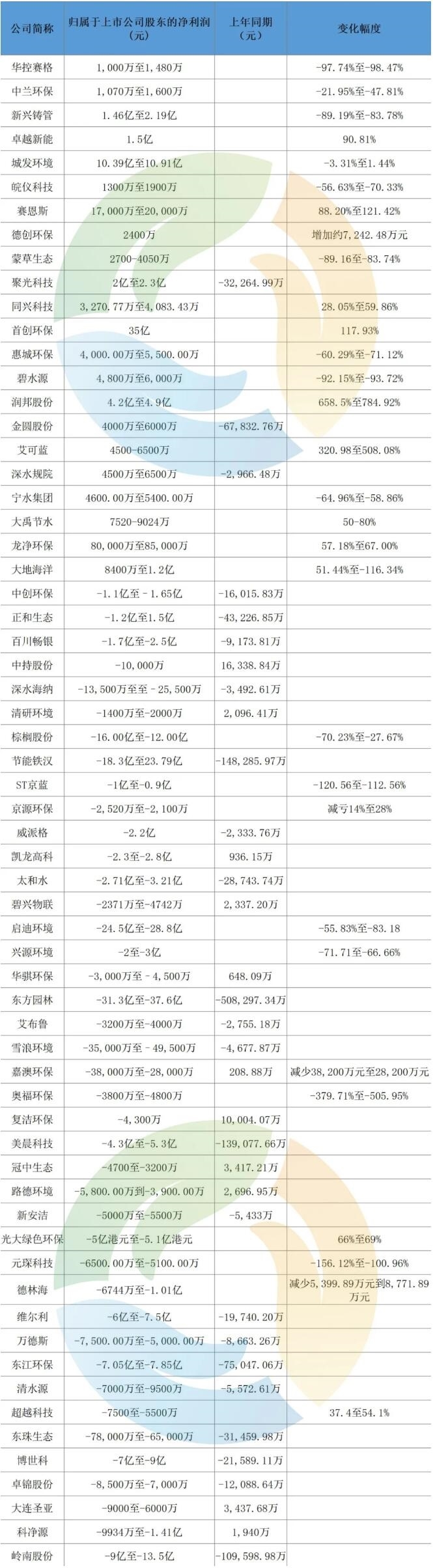 2024业绩预告信号！亏损环保企业越来越多了(图1)
