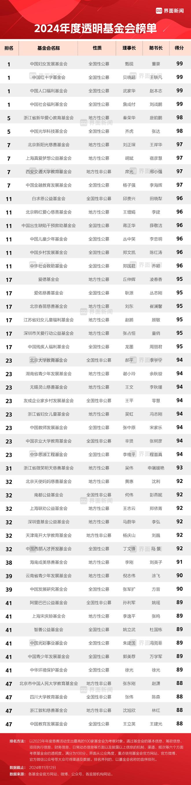 界面新闻发布2024年度透明慈善公益基金会榜单：中国妇女发展基金会、中国红十字、人口福利和社会福利并列第一(图1)