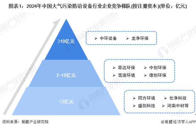 【行业深度】洞察2024：中国大气污染防治设备行业竞争格局及市场（附市场集中度、企业竞争力分析等）(图1)