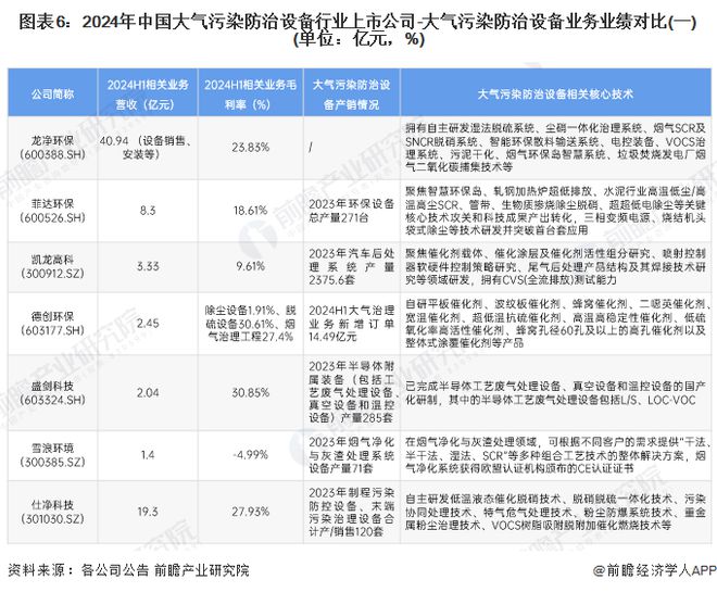 【行业深度】洞察2024：中国大气污染防治设备行业竞争格局及市场（附市场集中度、企业竞争力分析等）(图6)