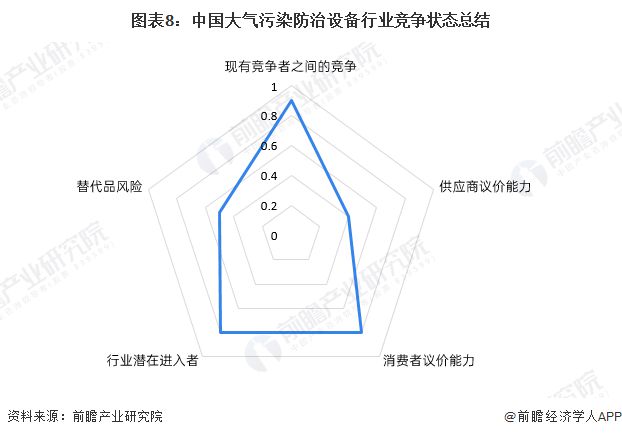 【行业深度】洞察2024：中国大气污染防治设备行业竞争格局及市场（附市场集中度、企业竞争力分析等）(图8)