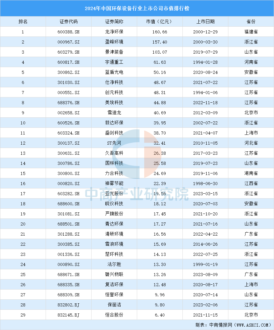 2024年中国环保设备行业上市公司市值排行榜（附榜单）(图1)