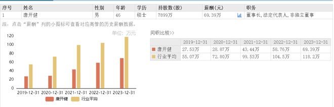 鑫铂股份投资2400万设立合资公司董事长唐开健5年薪酬涨幅250%(图1)