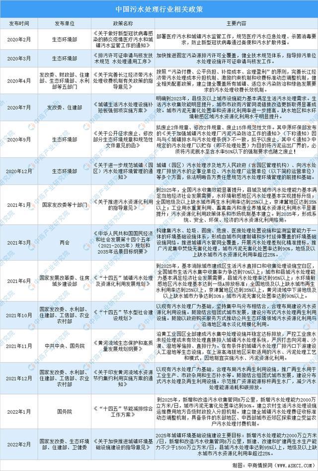 2022年中国污水处理产业最新政策汇总一览(图1)