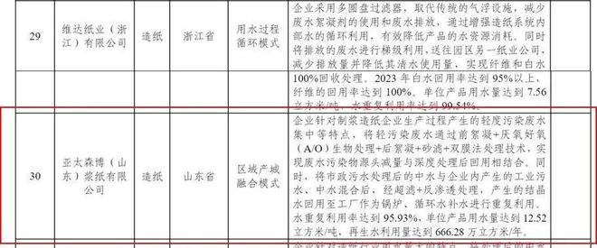 工信部工业废水循环利用典型亚太森博入选(图1)