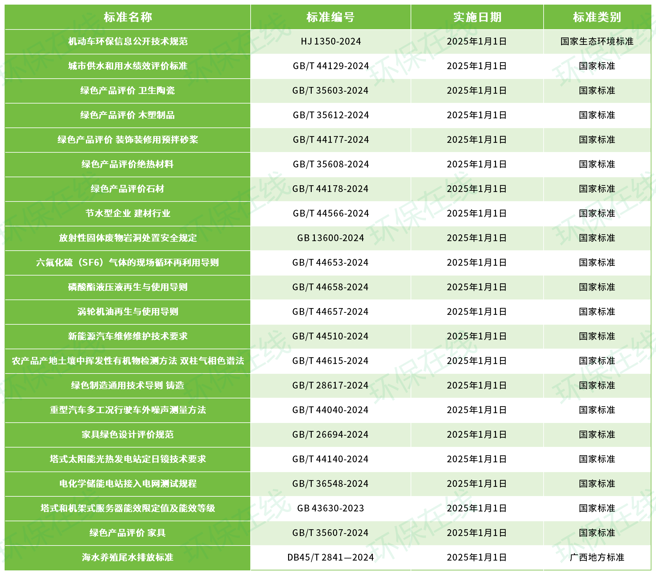 2025年1月1日哪些环保政策标准来了？(图1)
