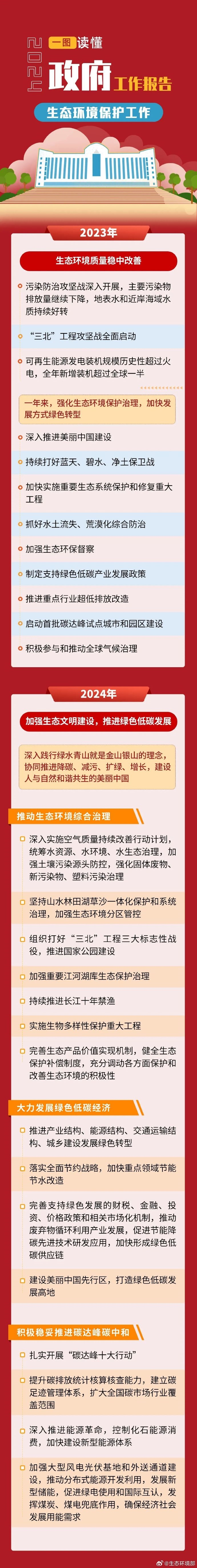 一图读懂2024政府工作报告中的生态环境保护工作(图1)
