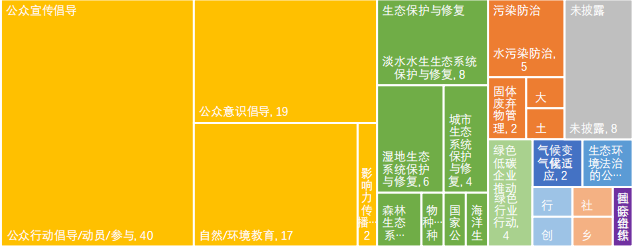 名录更新+报告发布2024中国环保公益行业有哪些新变化？(图3)