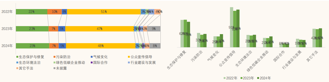 名录更新+报告发布2024中国环保公益行业有哪些新变化？(图4)