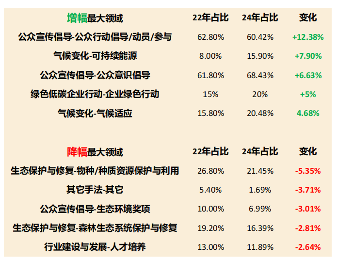 名录更新+报告发布2024中国环保公益行业有哪些新变化？(图5)