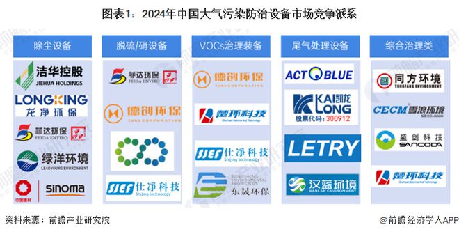 2024年中国大气污染防治设备行业市场竞争分析市场竞争较为集中【组图】(图1)