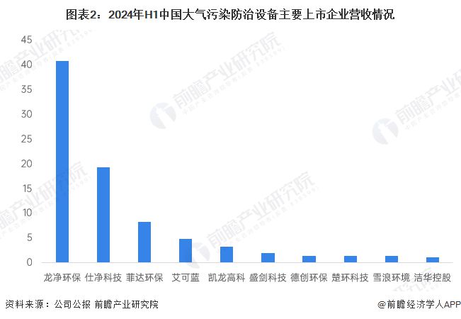 2024年中国大气污染防治设备行业市场竞争分析市场竞争较为集中【组图】(图2)