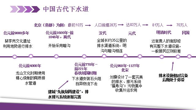 净水技术城市排水管网发展史(图9)