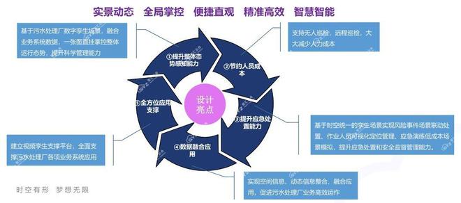 国家2025年数字化污水厂政策与孪生赋能智慧污水厂建设(图1)