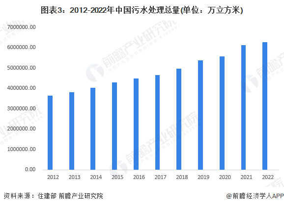 2024年中国污水处理行业供给现状分析污水处理供给能力逐年增强【组图】(图3)