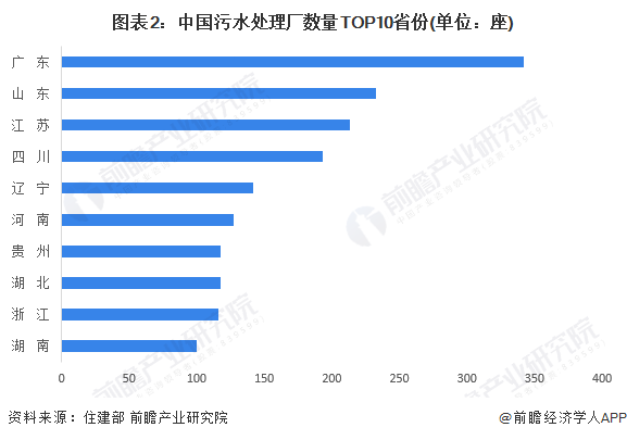 2024年中国污水处理行业供给现状分析污水处理供给能力逐年增强【组图】(图2)