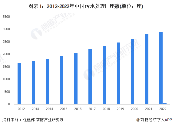 2024年中国污水处理行业供给现状分析污水处理供给能力逐年增强【组图】(图1)