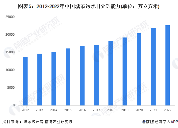 2024年中国污水处理行业供给现状分析污水处理供给能力逐年增强【组图】(图5)
