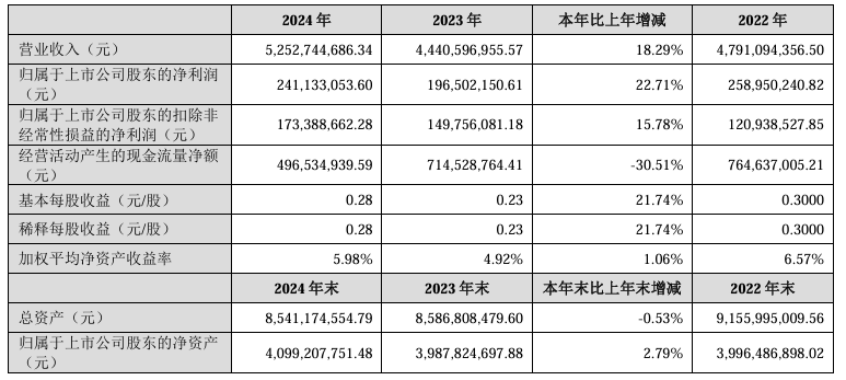 富春环保：2024年归母净利润为241亿元同比上升227%(图1)