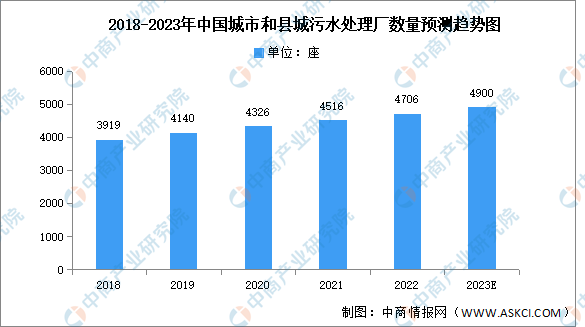 2023年中国污水处理市场现状及发展趋势预测分析（图）(图1)