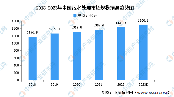 2023年中国污水处理市场现状及发展趋势预测分析（图）(图2)