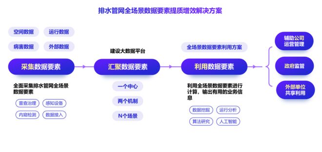 “数据要素×”大赛优秀案例｜全场景数据驱动重塑排水管网管理新生态(图1)