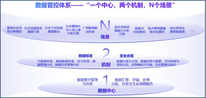 “数据要素×”大赛优秀案例｜全场景数据驱动重塑排水管网管理新生态(图2)