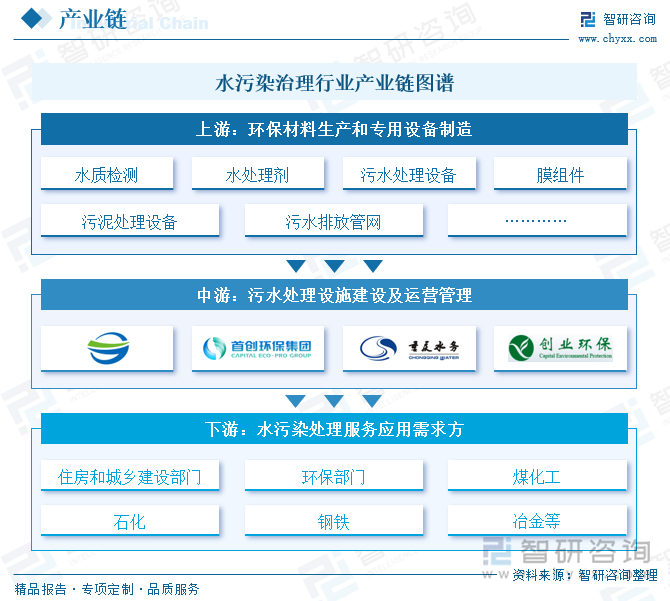 研判2025！中国水污染治理行业产业链、发展历程、市场规模及发展趋势分析：国家环保管理力度日益增强为产业带来广阔前景[图](图2)