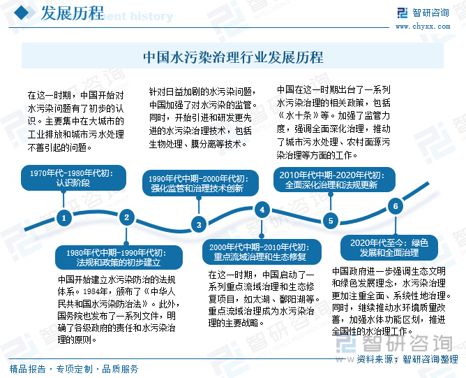 研判2025！中国水污染治理行业产业链、发展历程、市场规模及发展趋势分析：国家环保管理力度日益增强为产业带来广阔前景[图](图3)