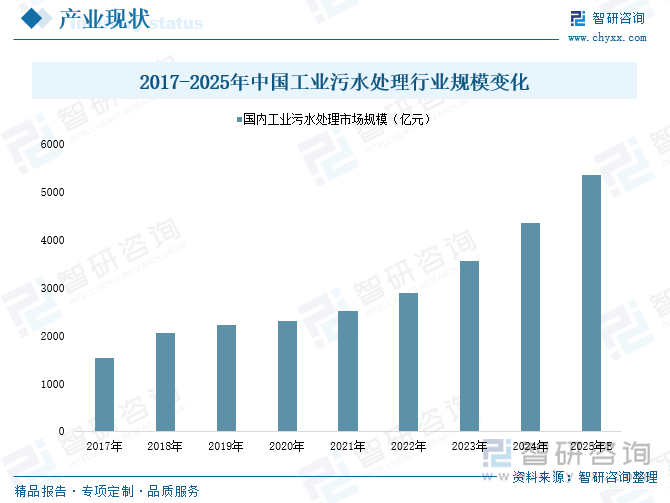 研判2025！中国水污染治理行业产业链、发展历程、市场规模及发展趋势分析：国家环保管理力度日益增强为产业带来广阔前景[图](图5)