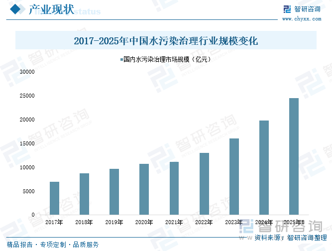 研判2025！中国水污染治理行业产业链、发展历程、市场规模及发展趋势分析：国家环保管理力度日益增强为产业带来广阔前景[图](图4)