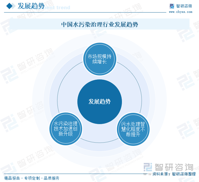 研判2025！中国水污染治理行业产业链、发展历程、市场规模及发展趋势分析：国家环保管理力度日益增强为产业带来广阔前景[图](图9)
