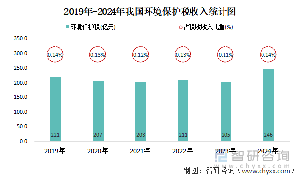 2024年我国环境保护税246亿元比上年上涨20%(图1)