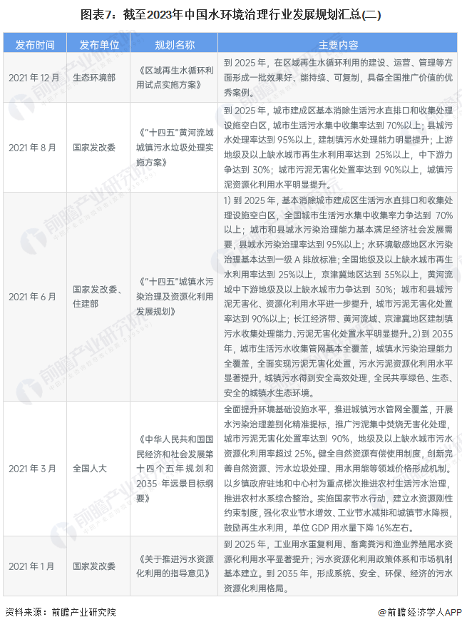 重磅！2023年中国及31省市水环境治理行业政策汇总及解读（全）推动行业的高质量、可持续发展(图3)